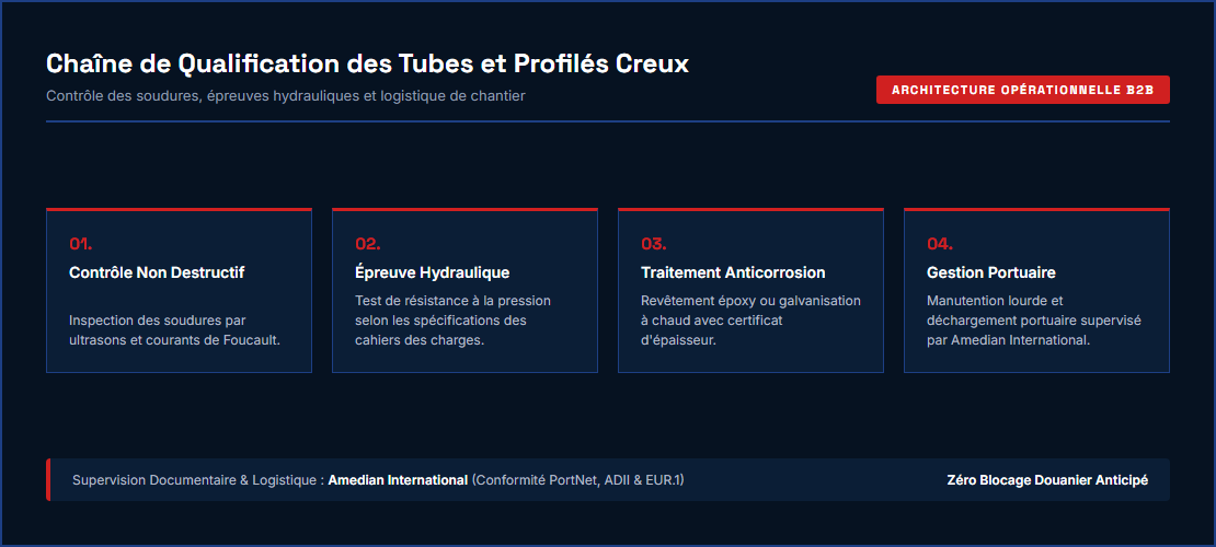 Chaîne de qualification des tubes et profilés creux