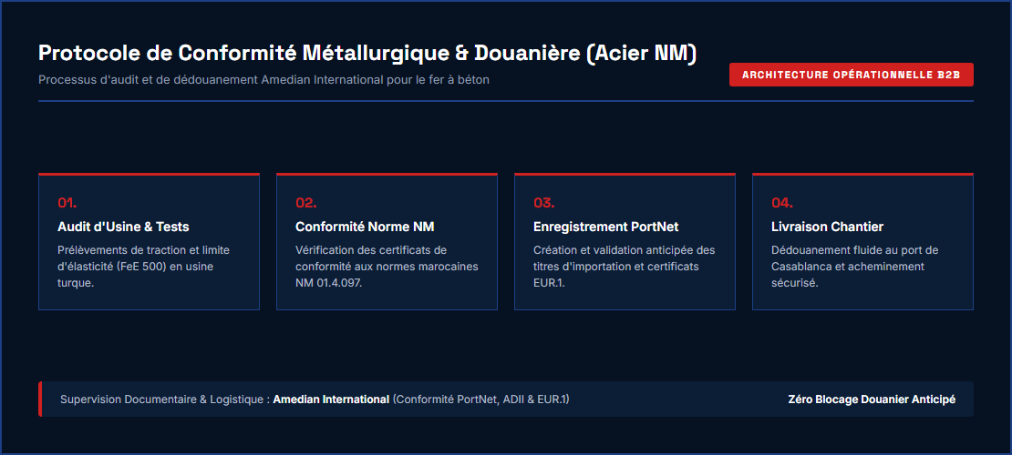 Protocole de conformité métallurgique et douanière pour le fer à béton